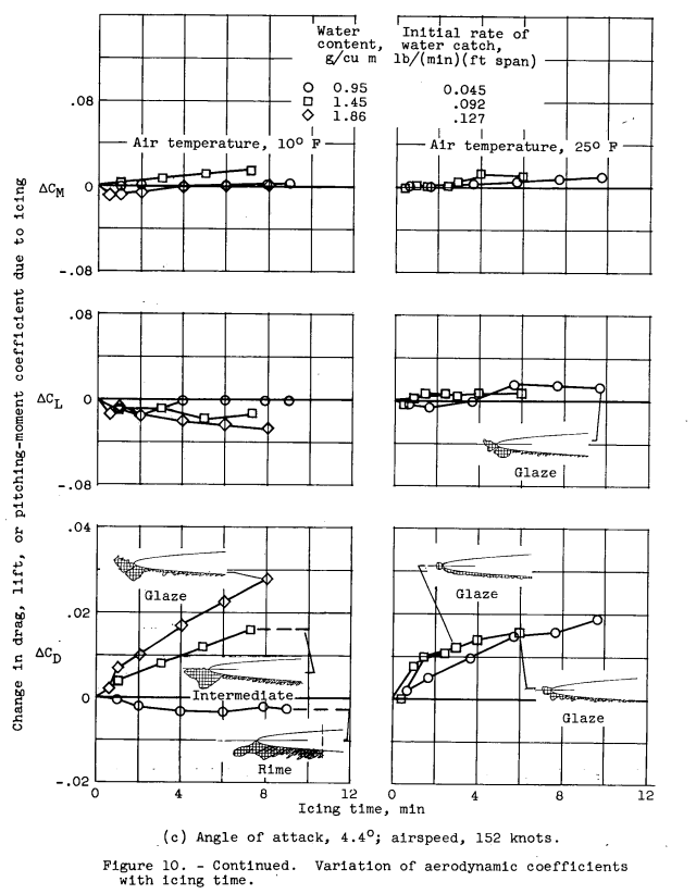 Figure 10c. Continued. Variation of aerodynamic coefficients with icing time.
